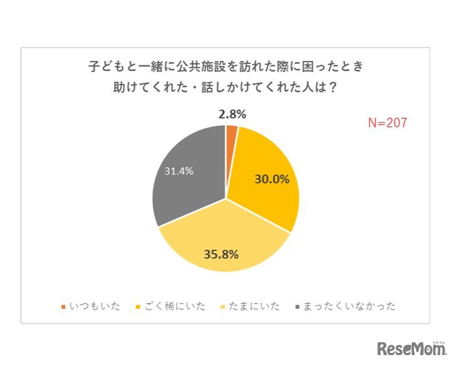 子どもと一緒に公共施設を訪れた際に困ったとき、助けてくれた・話かけてくれた人