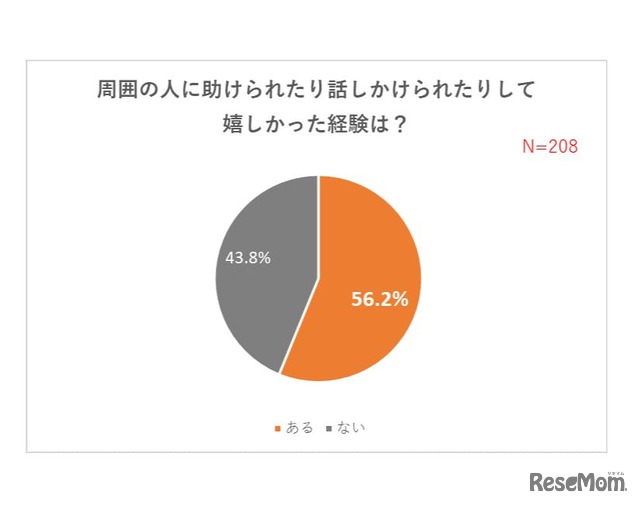 周囲の人に助けられたり話しかけられたりしてうれしかった経験