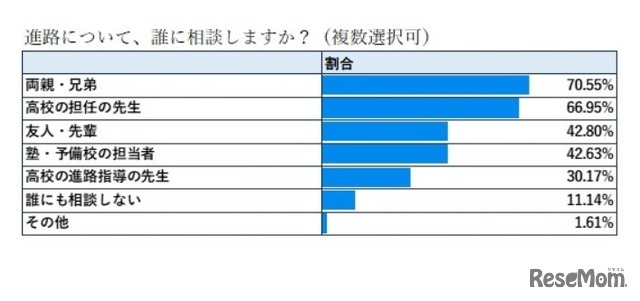 進路について誰に相談するか