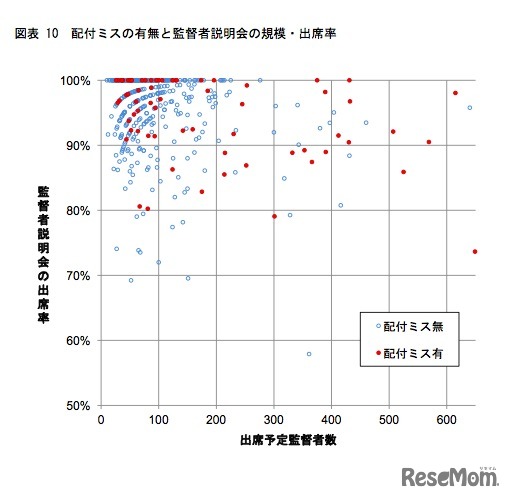 配付ミスの有無と監督者説明会の規模・出席率