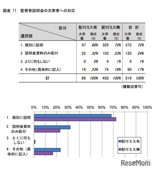 監督者説明会の欠席者への対応