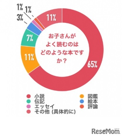 子どもがよく読むのはどのような本か