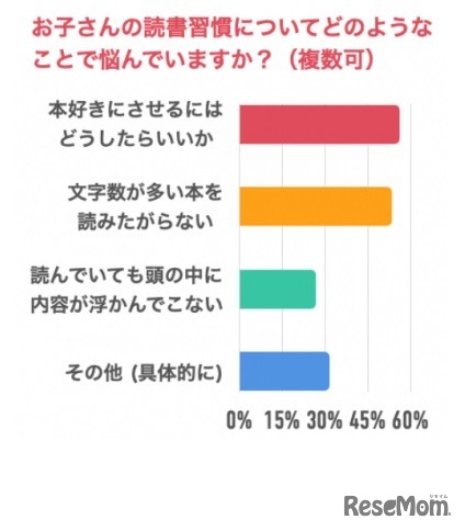 子どもの読書習慣についてどのようなことで悩んでいるか