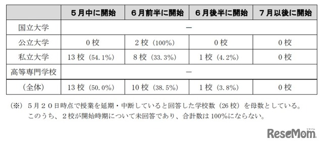 授業の開始予定時期について