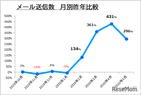 メール送信数月別昨年比較