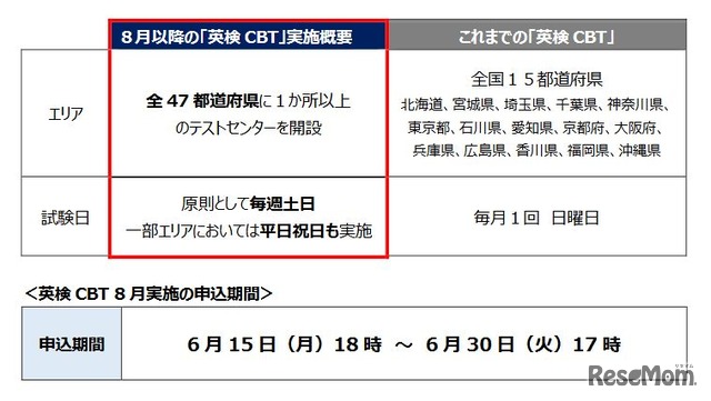 英検CBT 8月以降の実施概要と8月実施の申込期間