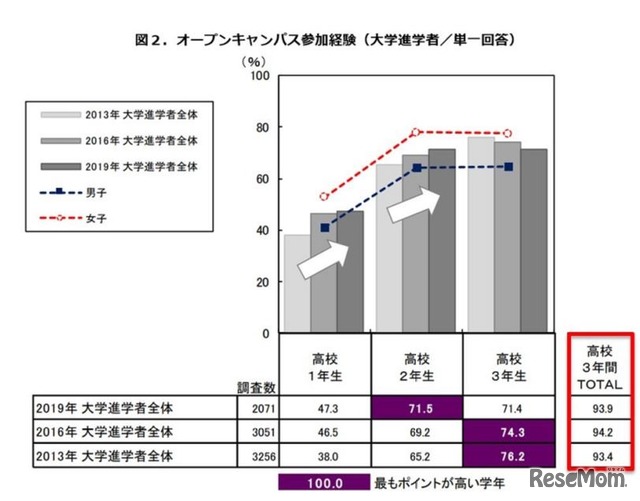 オープンキャンパス参加経験