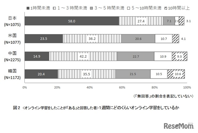 1週間にどのくらいオンライン学習をしているか