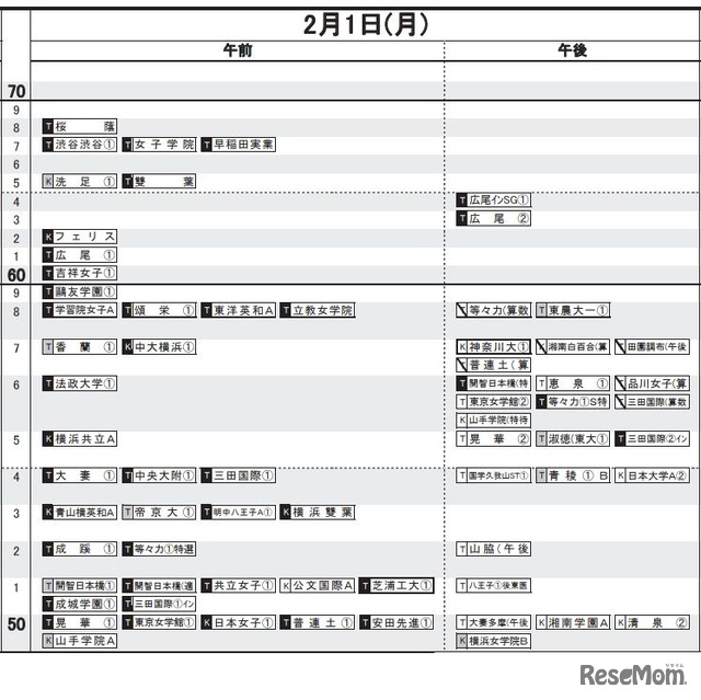 日能研「予想R4偏差値一覧」首都圏5月14日版・女子2月1日