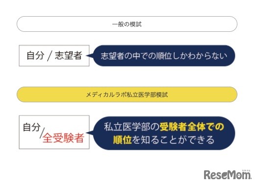 メディカルラボ 私立医学部模試で把握できる順位