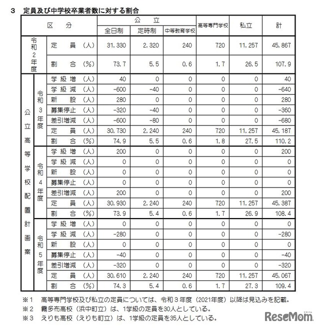 定員および中学校卒業者数に対する割合