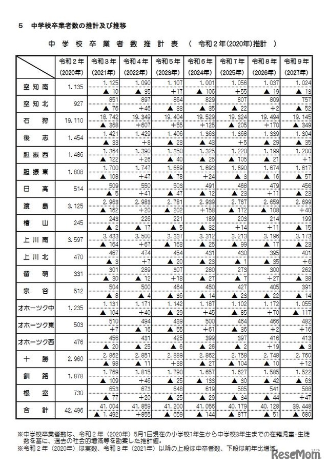 中学校卒業者数推計表（2020年推計）