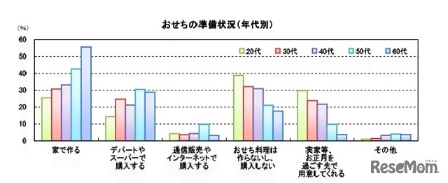 おせちの準備状況（年代別）