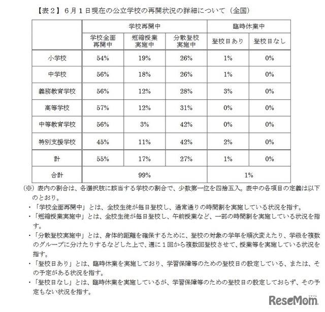 6月1日現在の公立学校の再開状況の詳細