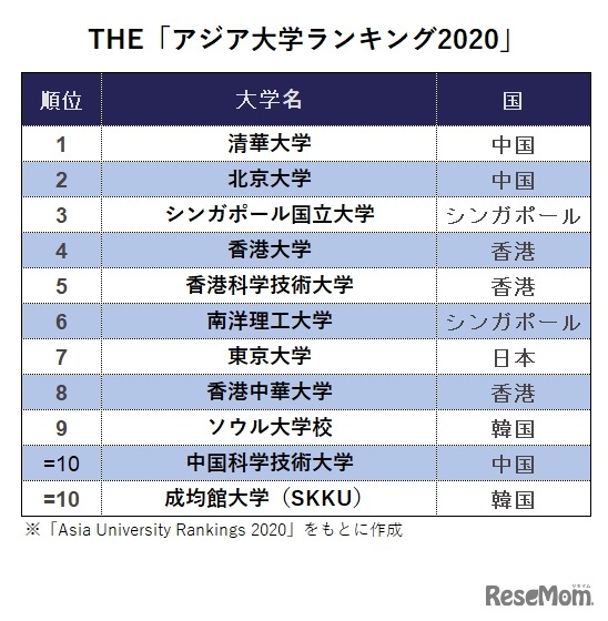 THE「アジア大学ランキング2020」総合ランキング　※「Asia University Rankings 2020」をもとに作成