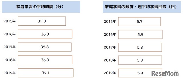 家庭学習の平均時間・頻度