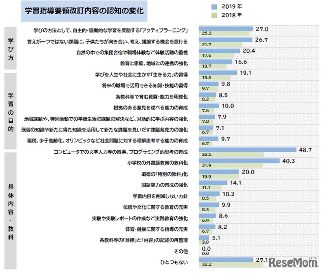 学習指導要領改訂内容の認知の変化