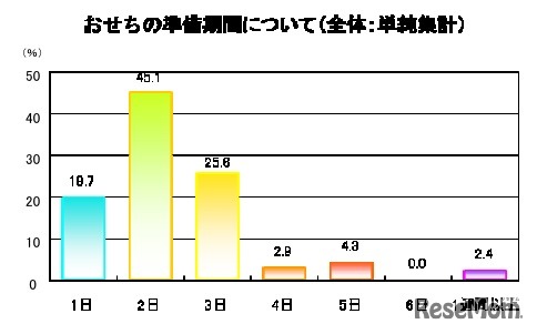 おせちの準備期間について（全体：単純集計）