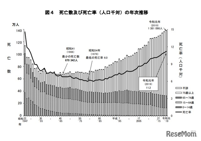 死亡数および死亡率（人口千対）の年次推移