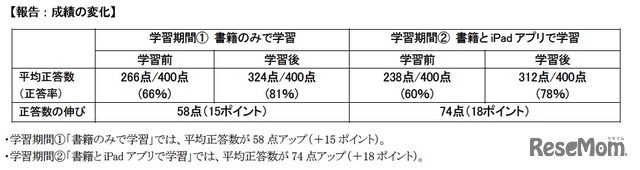 成績の変化
