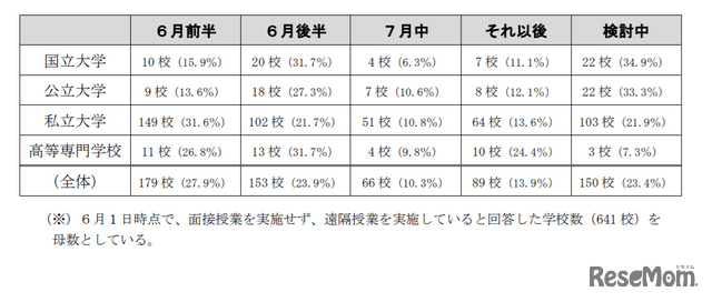 一部で面接授業を開始する予定の時期について