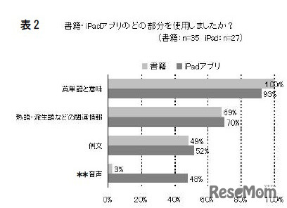 書籍・iPadアプリのどの部分を使用しましたか