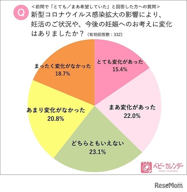 新型コロナウイルス感染拡大の影響により、妊活の状況や今後の妊娠への考えに変化はあったか