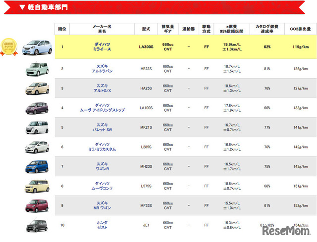 軽自動車部門