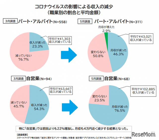 コロナウイルスの影響による収入の減少