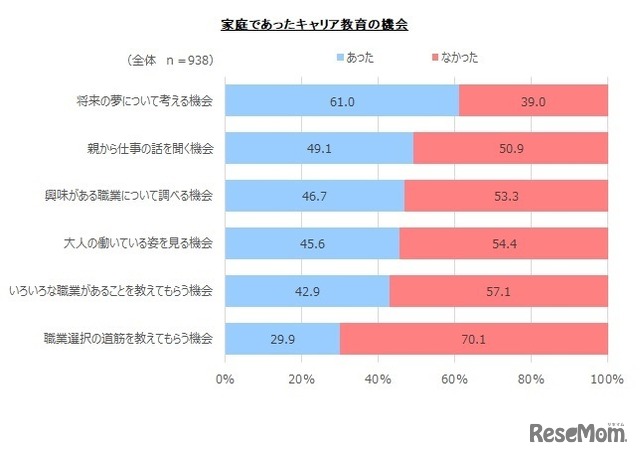 家庭であったキャリア教育の機会