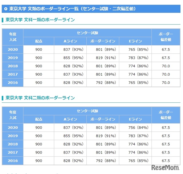 東京大学のボーダーライン一覧（一部）