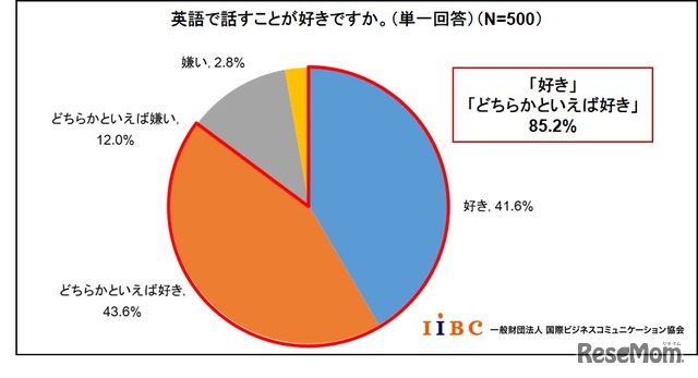 英語で話すことが好きか