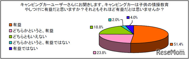 キャンピングカーは子供の情操教育やしつけに有益だと思いますか？それともそれほど有益だとは思いませんか？