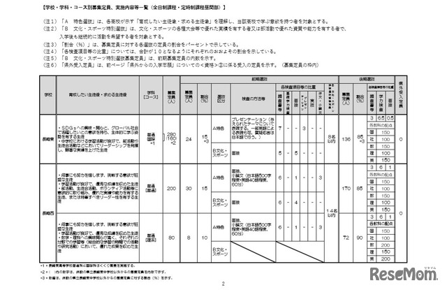 学校・学科・コース別募集定員、実施内容等一覧（全日制課程・定時制課程昼間部、一部）