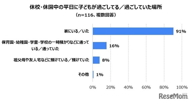 休校・休園中の平日に子どもが過ごしている／過ごしていた場所