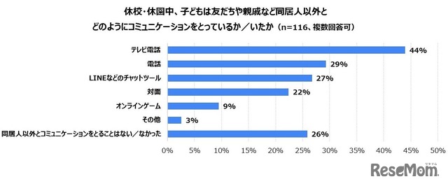 休校・休園中、子どもは友だちや親戚など同居人以外とどのようにコミュニケーションをとっているか／いたか