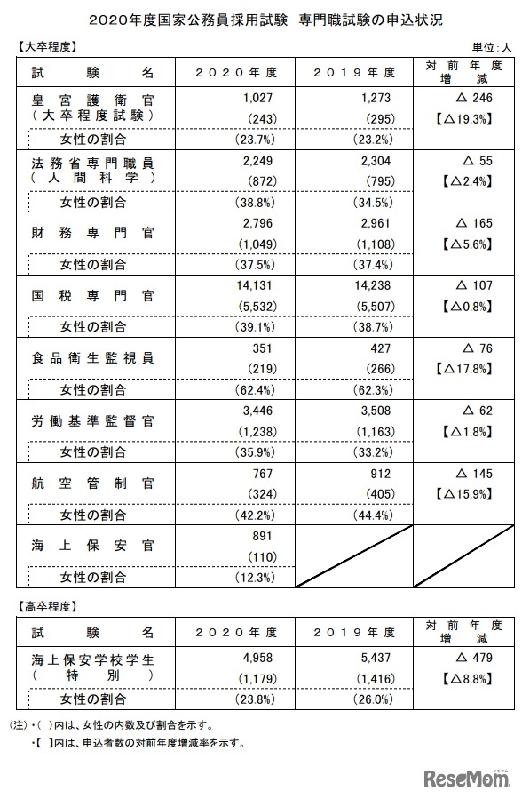 2020年度国家公務員採用試験　専門職試験の申込状況