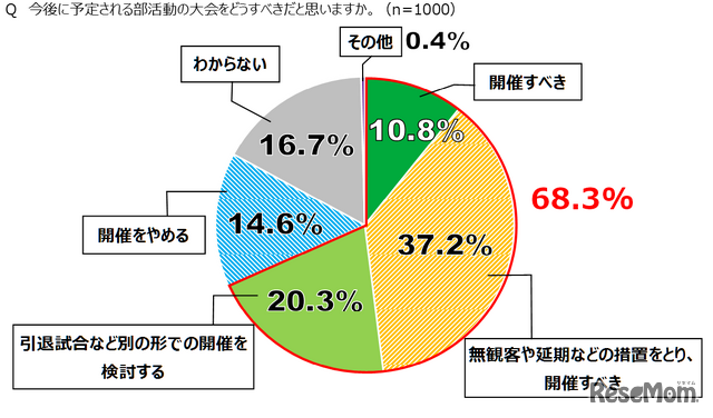 今後に予定される部活動の大会をどうすべきかと思うか