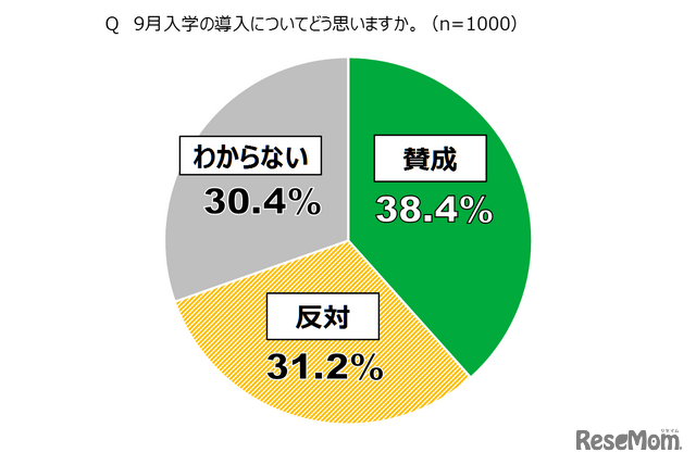 9月入学の導入について