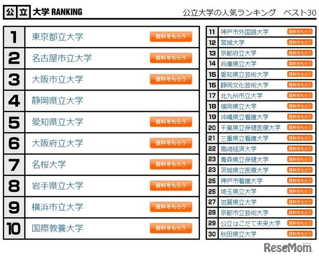 公立大学の人気ランキング　ベスト30