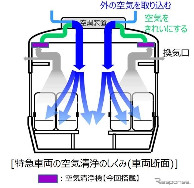 天井部の左右に搭載される空気清浄機の概要。