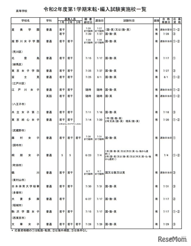 私立高校（全日制）・女子校