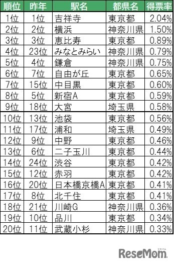 住みたい街（駅）ランキングTOP20