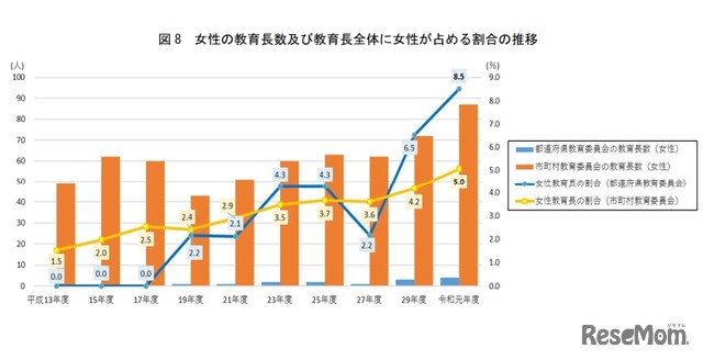 女性の教育長数および教育長全体に女性が占める割合の推移