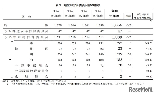 類型別教育委員会数の推移