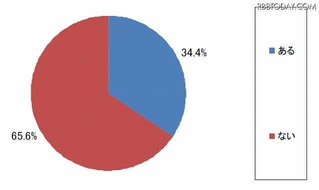 実際に面識ある友達・知人のフェイスブック上でのふるまいに対して違和感を抱いたことはありますか？