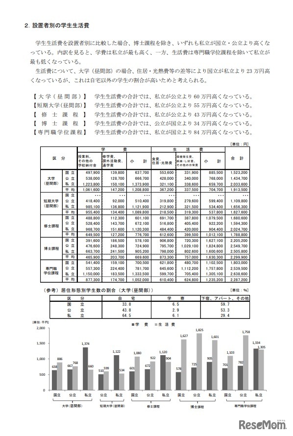 設置者別の学生生活費