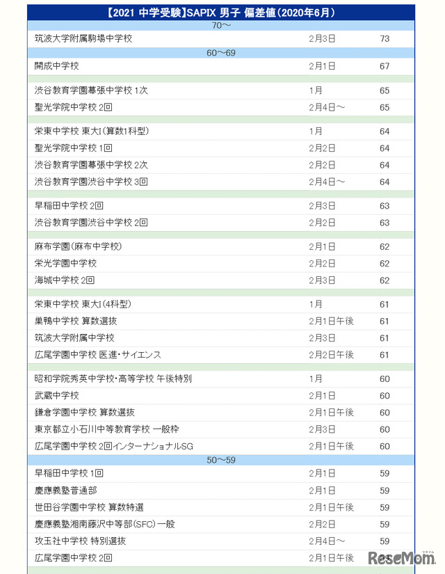 【中学受験2021】SAPIX 男子 偏差値（2020年6月）一部抜粋