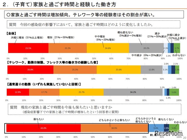 家族と過ごす時間と経験した働き方