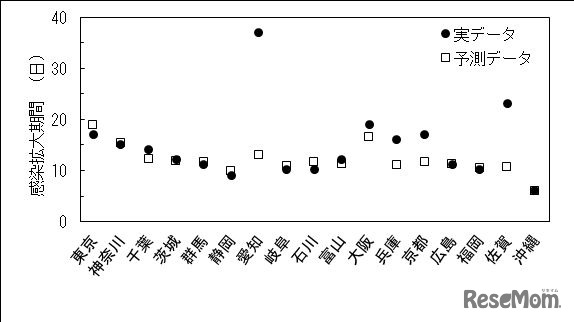人口密度、気温、絶対湿度の多変量解析から推定した感染拡大期間と実測値との比較